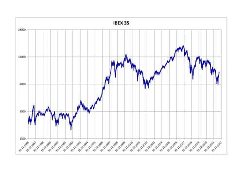 Amadeus lidera las subidas del Ibex 35 en una jornada de consolidación