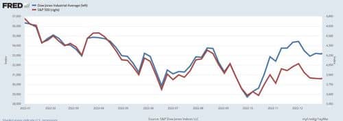 Dow Jones Industrial Average