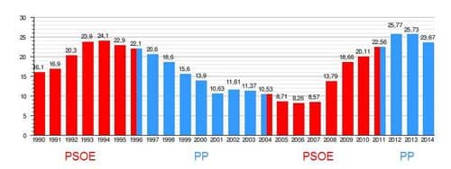 El empleo público en España sigue al alza con un incremento del 8,6% en el último año