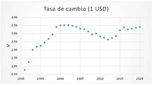 El peso mexicano se debilita frente al dólar tras la aprobación de la reforma judicial