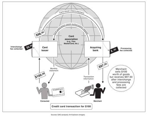 Mastercard y Visa Conceden Rebajas en Tarifas