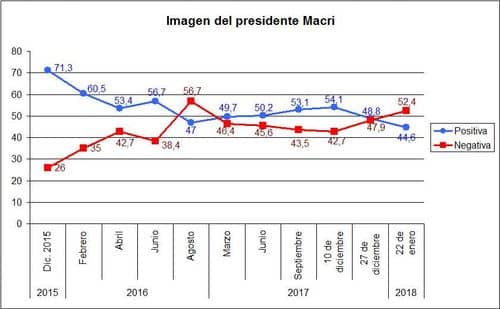 Mauricio Macri rechaza aumento salarial a senadores y pide austeridad