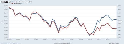 Mercados al alza: Dow Jones y S&P 500 alcanzan nuevos máximos históricos