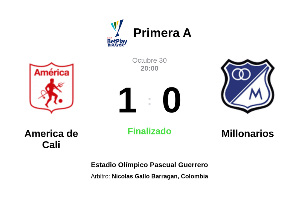 Resultado del partido America de Cali vs Millonarios