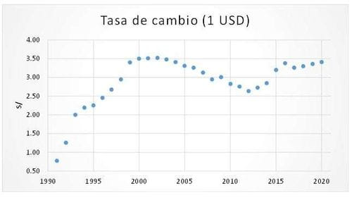 El peso mexicano se debilita frente al dólar tras la aprobación de la reforma judicial